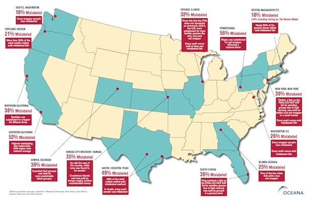 A recent survey of seafood found misidentified fish being sold across the US.