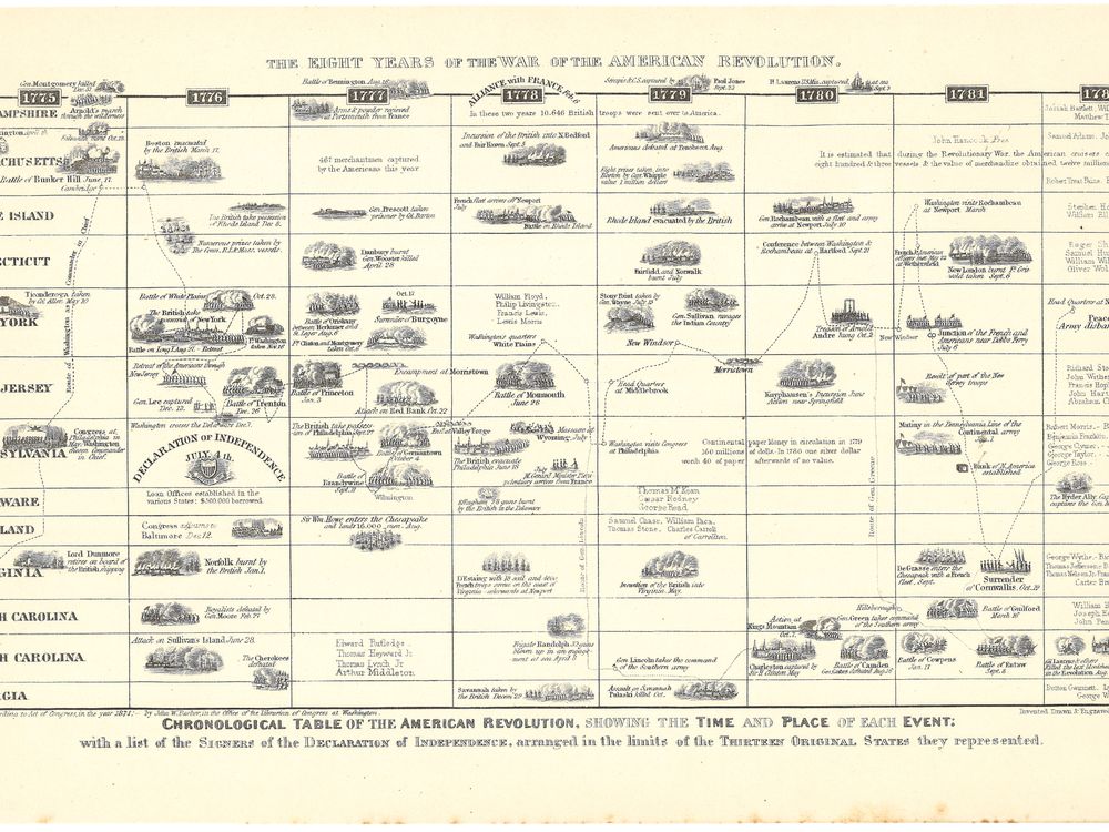 The Eight Years of the War of the American Revolution