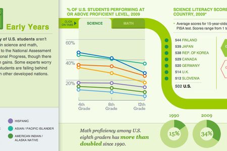 Follow the path from school to the workplace to see what sticking with STEM will do for a career