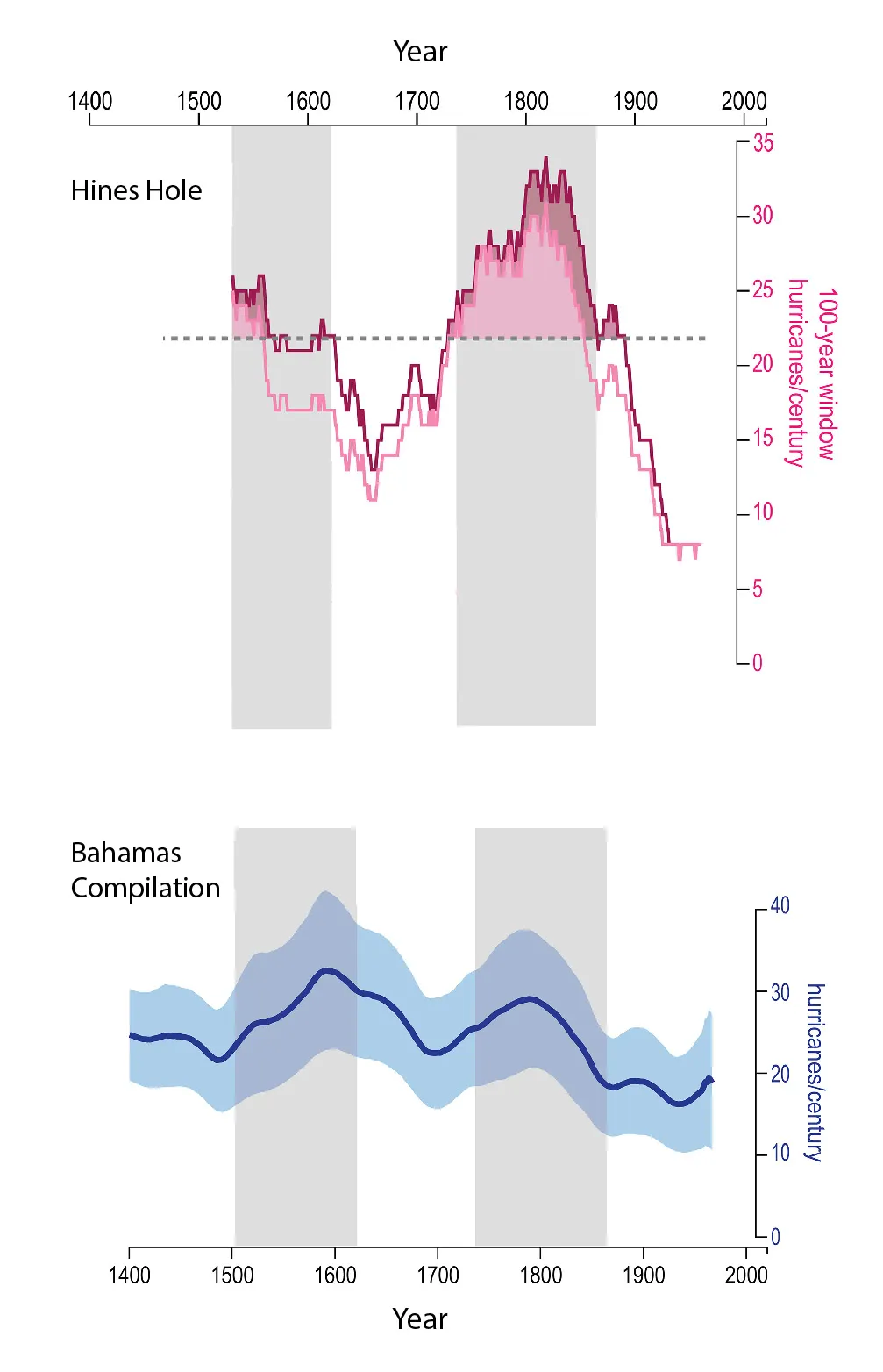 Blue Hole Graphs