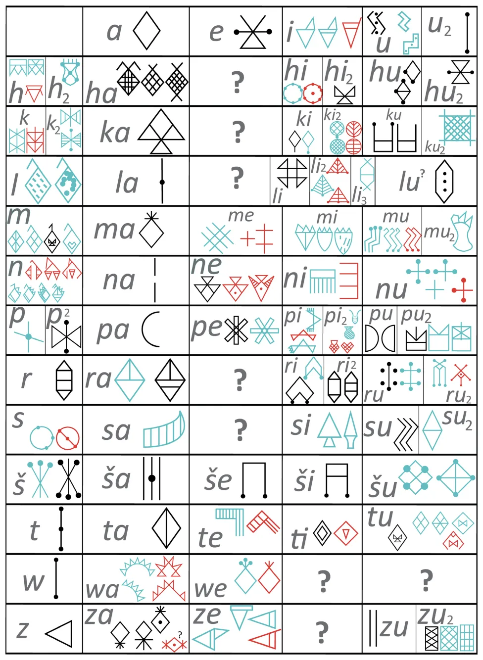 Grid of the 72 deciphered alpha-syllabic signs on which the transliteration system of Linear Elamite is based.
