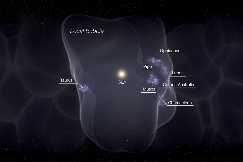 An image of the solar system situated inside of the vast Local Bubble. The image shows a transparent lumpy bubble with seven star-forming regions dotting the surface.  seven