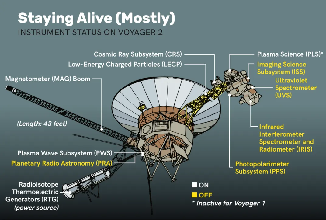 Voyager instrument diagram