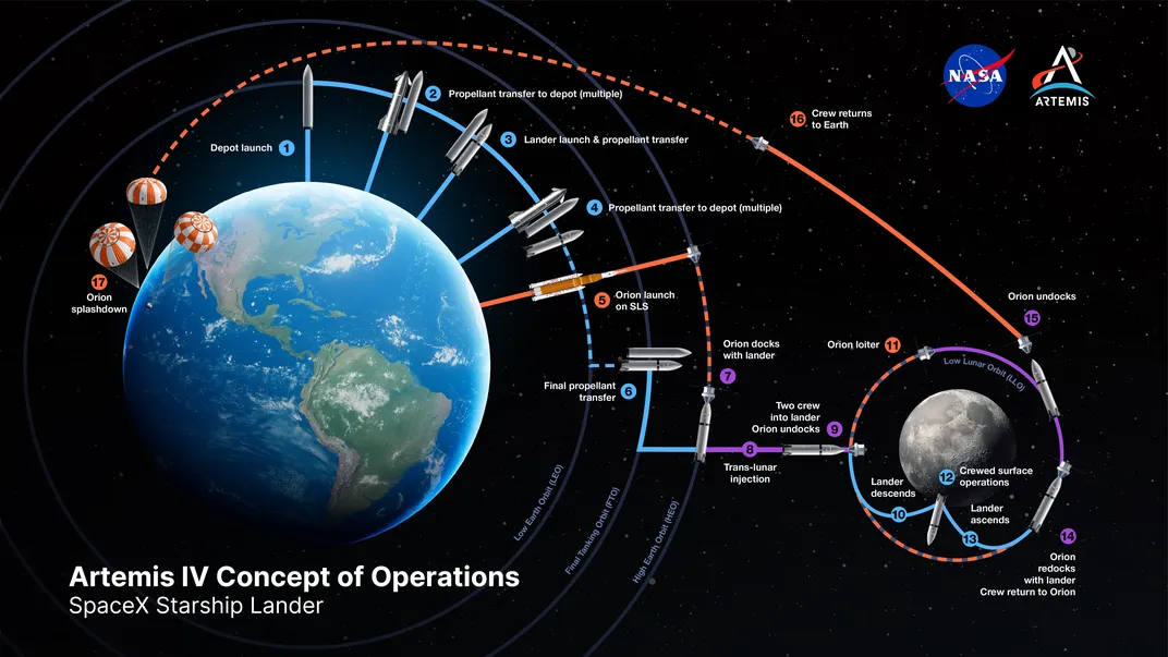 illustration showing how Artemis 4 would work for spacex