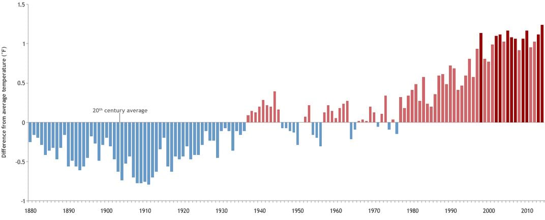 Annual temperatures since 1880, with the 10 warmest years in dark red. (NOAA Climate.gov, based on data from the National Climatic Data Center)