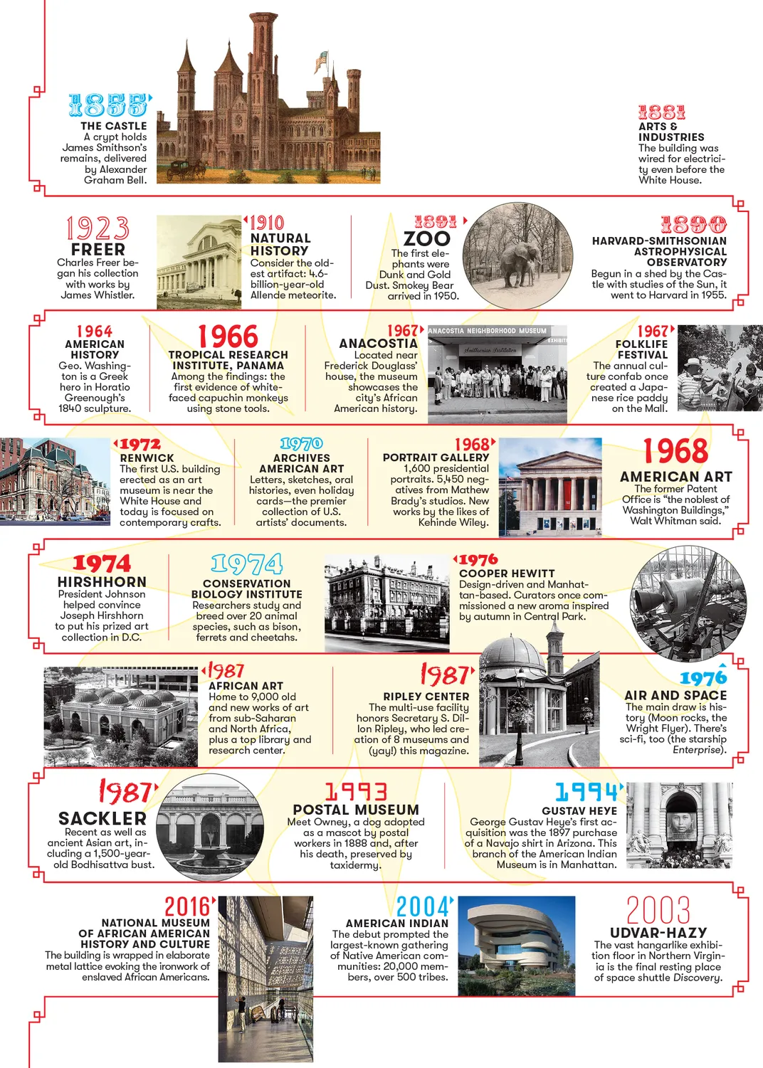 Museum Timeline