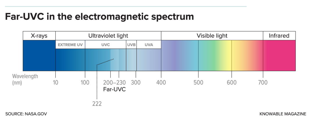 Could UV Light Reduce the Spread of Covid-19 in Indoor Spaces?