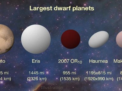 2007 OR10 is the largest object in our solar system with out a name. 