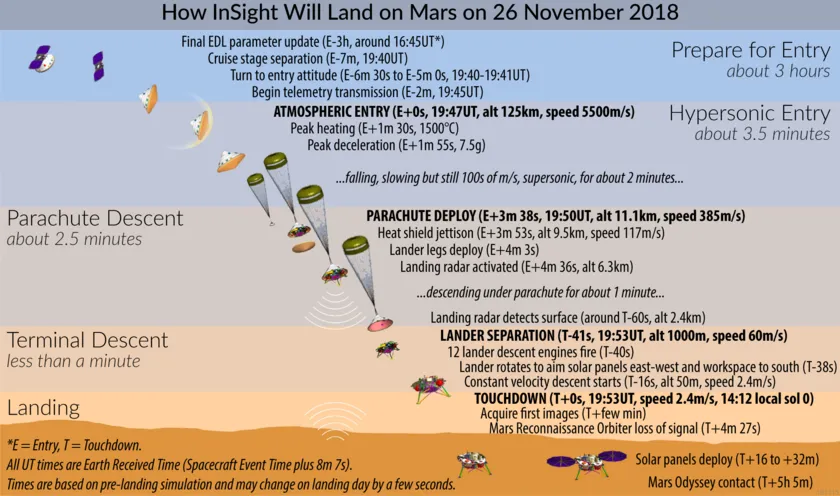 InSight Landing Chart