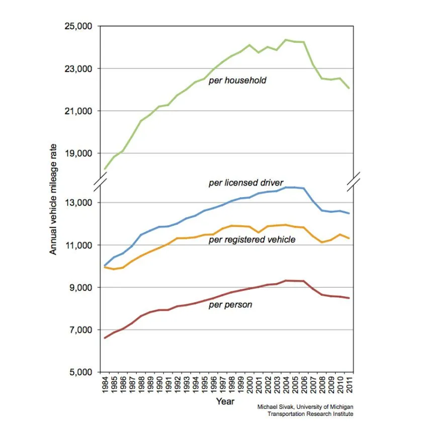 Americans’ Love of Driving Was Fading Even Before the Economy Crashed