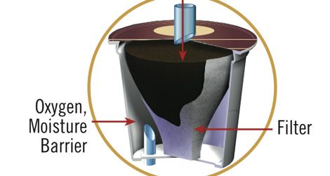 A diagram of how the K-Cup works