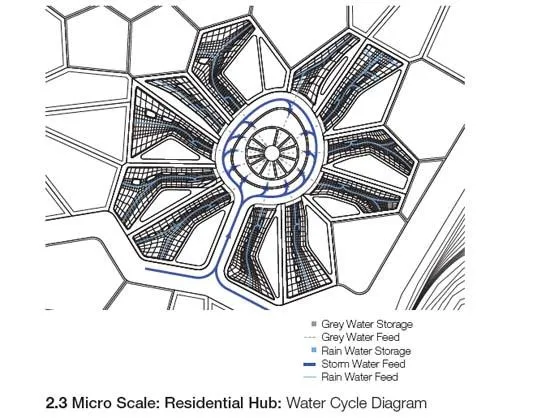 The hub-and-spoke format of a more water-smart suburb