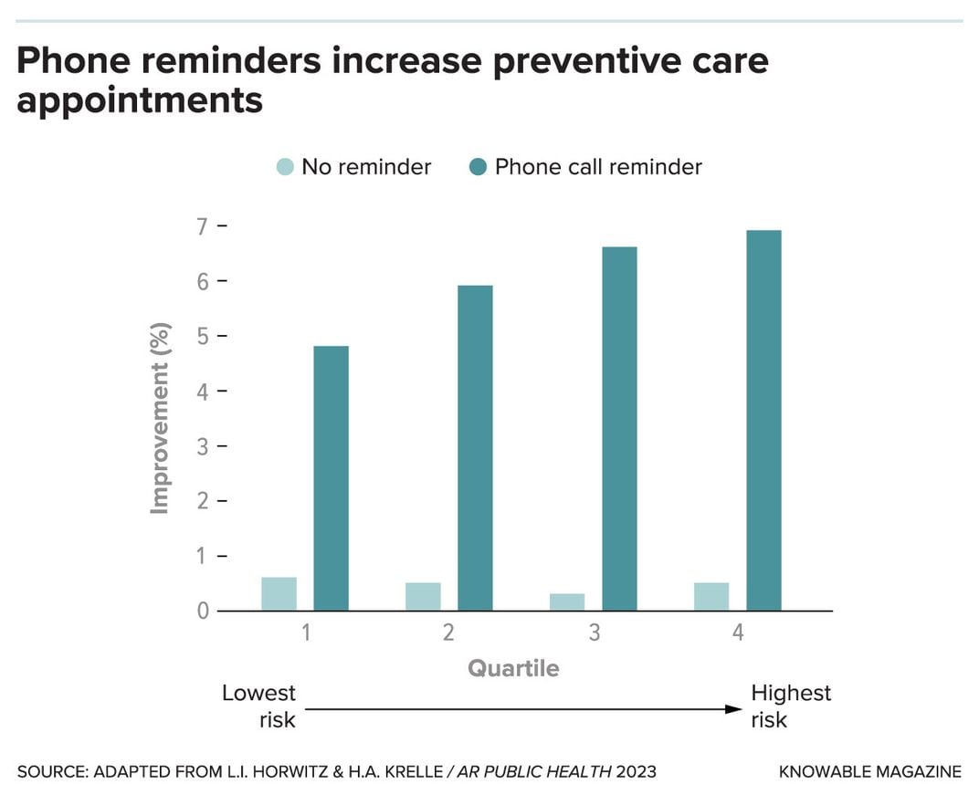 Phone Reminders in Healthcare Graphic