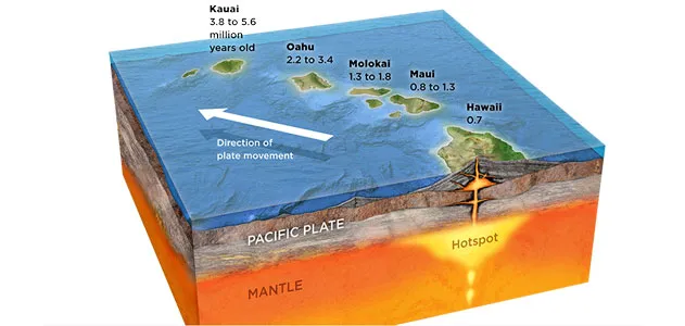 Hawaiian Islands 631 