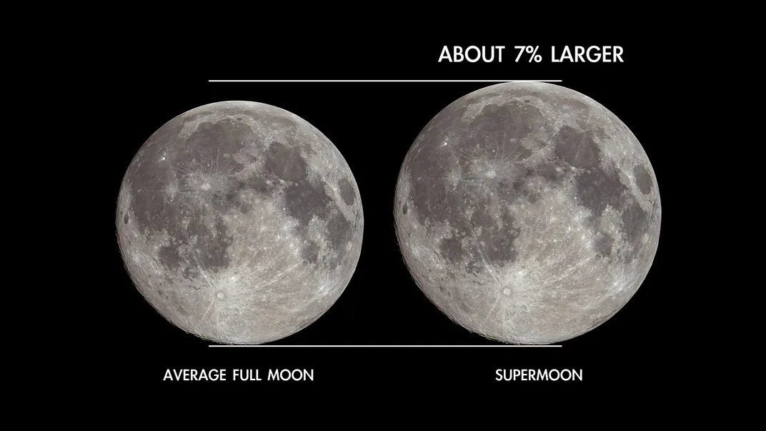 size comparison graphic showing a supermoon versus an average full moon
