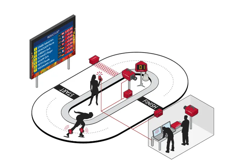 A diagram explaining the electronic timekeeping system used in speed-skating.