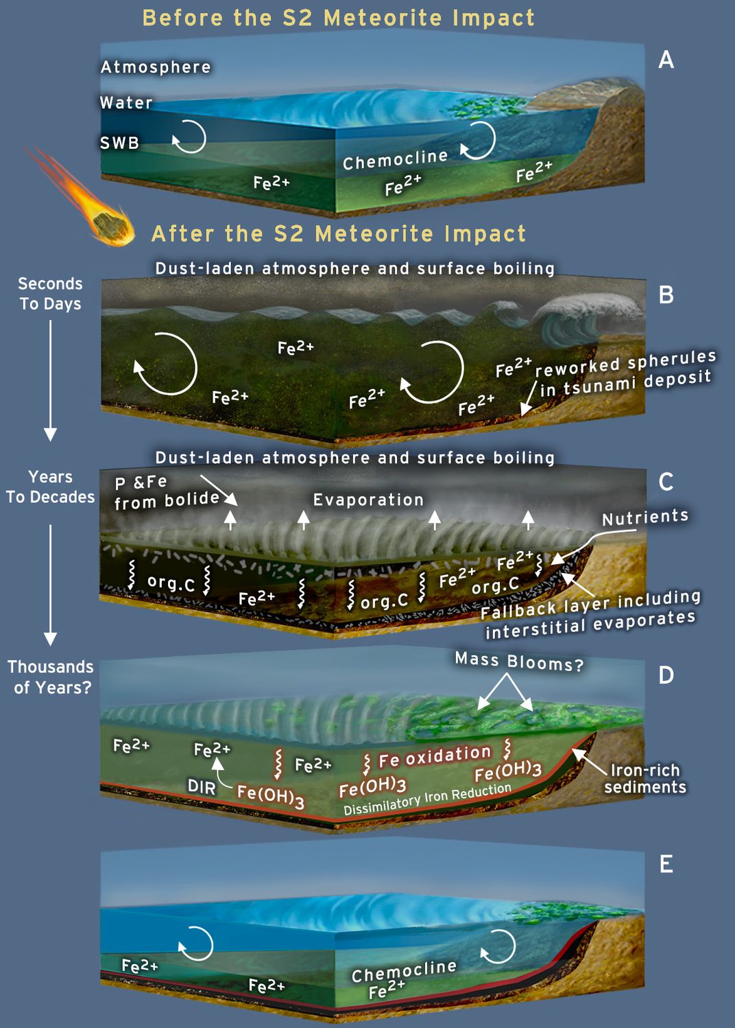 Meteorite Impact Sumary Figure