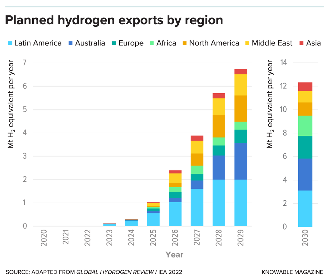 Can Green Hydrogen Help Power Latin America?