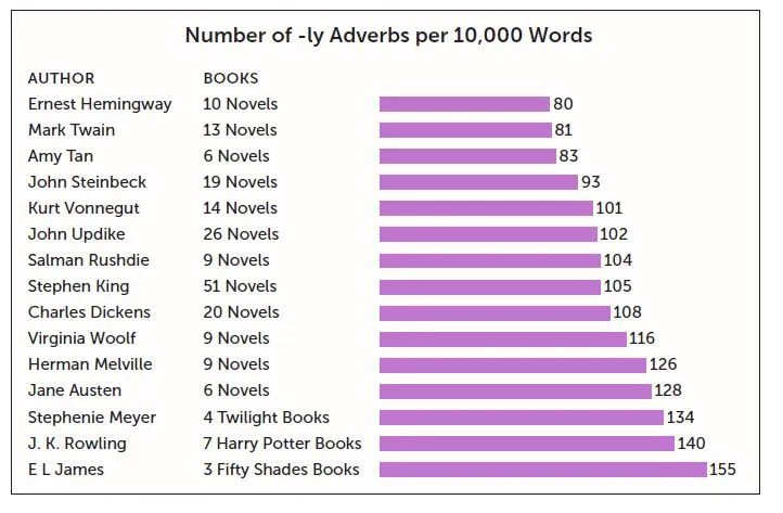 One Writer Used Statistics to Reveal the Secrets of What Makes Great Writing