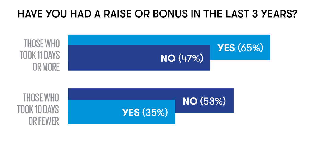 Have you had a raise or bonus in the last three years? 65 percent yes to 47 no among those who took 11 days vacation or more, 53 no, 35 yes among those who took 10 days or fewer