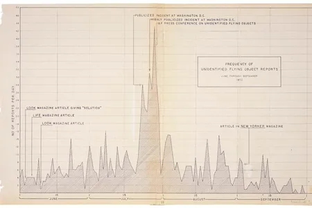 This Project Blue Book chart shows the frequency of unidentified flying object (UFO) reports during the months of June through September 1952.
