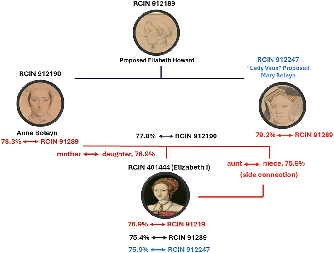 Family Members Visualization