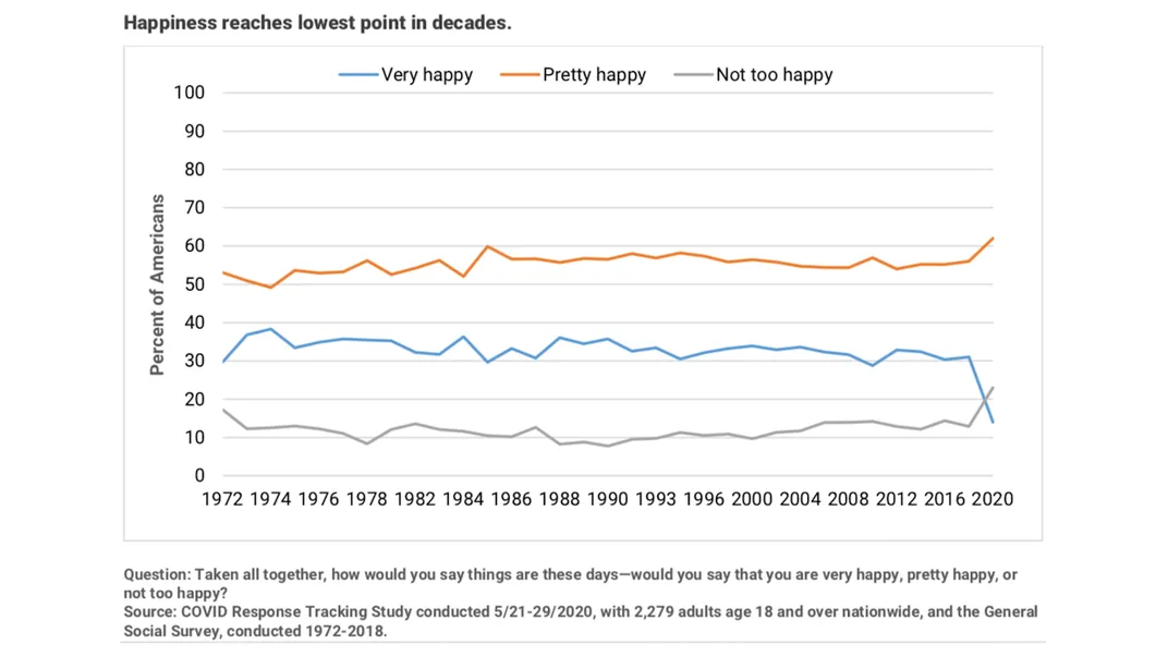 Graph showing American happiness levels dipping to a five-decade low