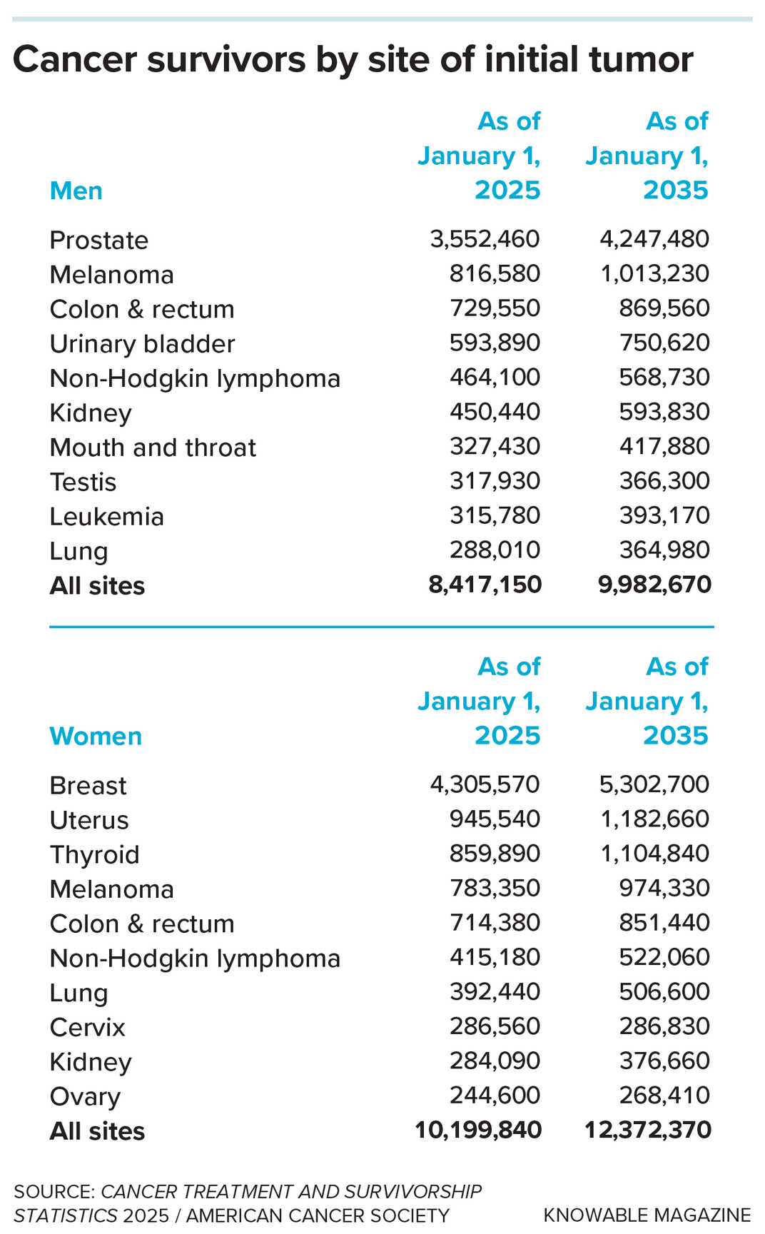 unha lista de estatísticas sobre a supervivencia do cancro por localización inicial do tumor; as cifras mostran un aumento da supervivencia esperada en xeral para 2035
