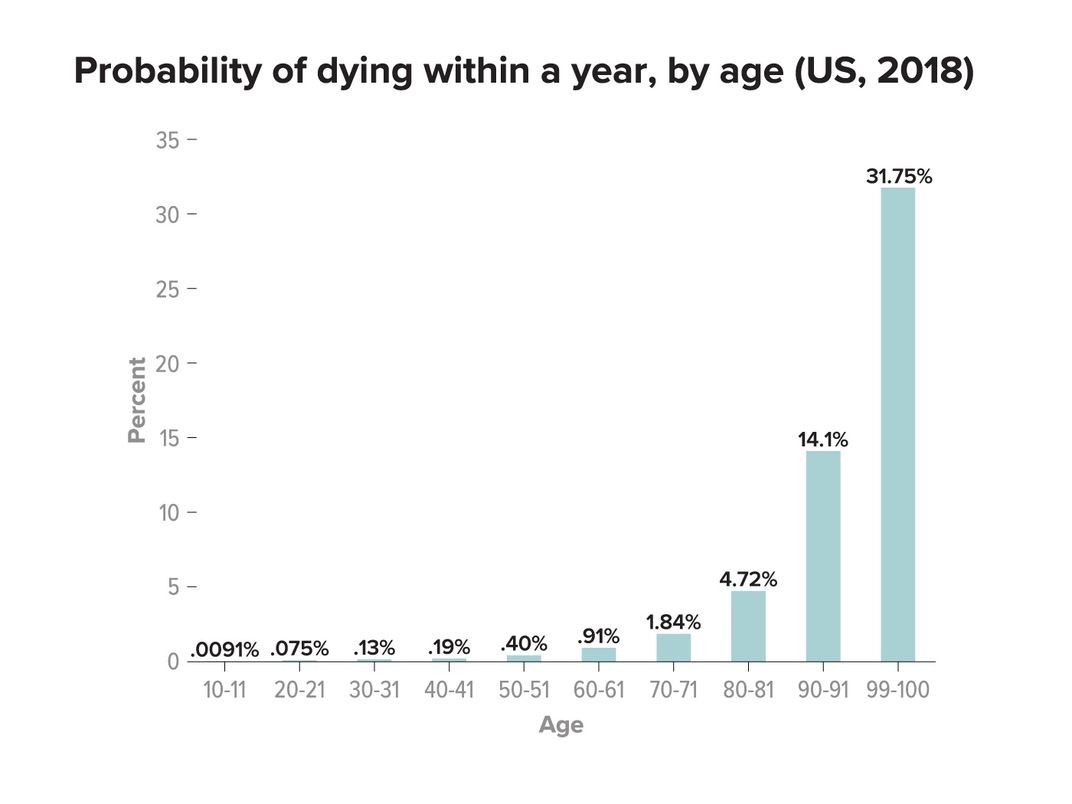 年齢別死亡確率のグラフ