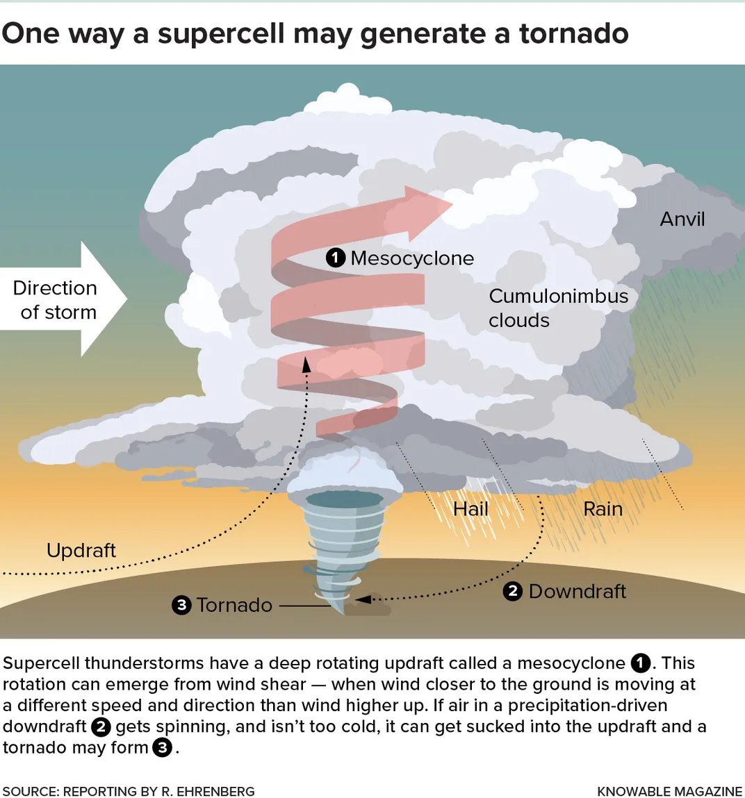 Supercell Tornado Graphic