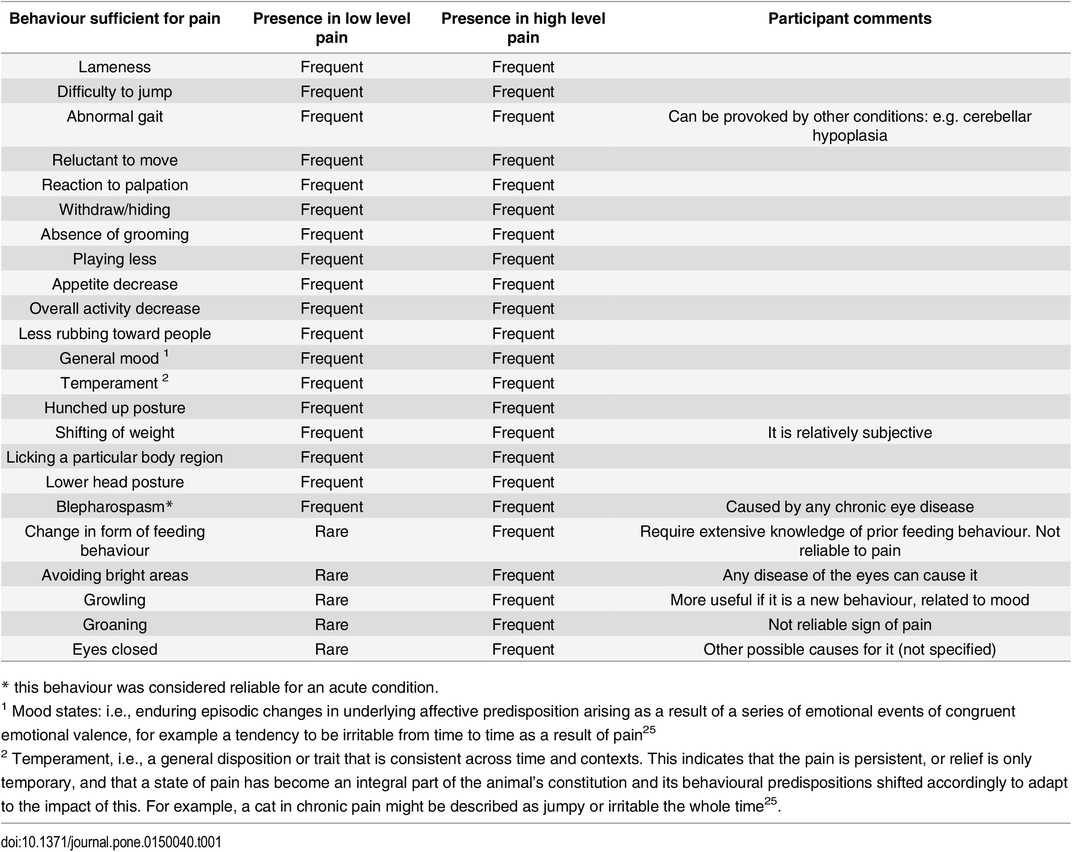 Cat pain list