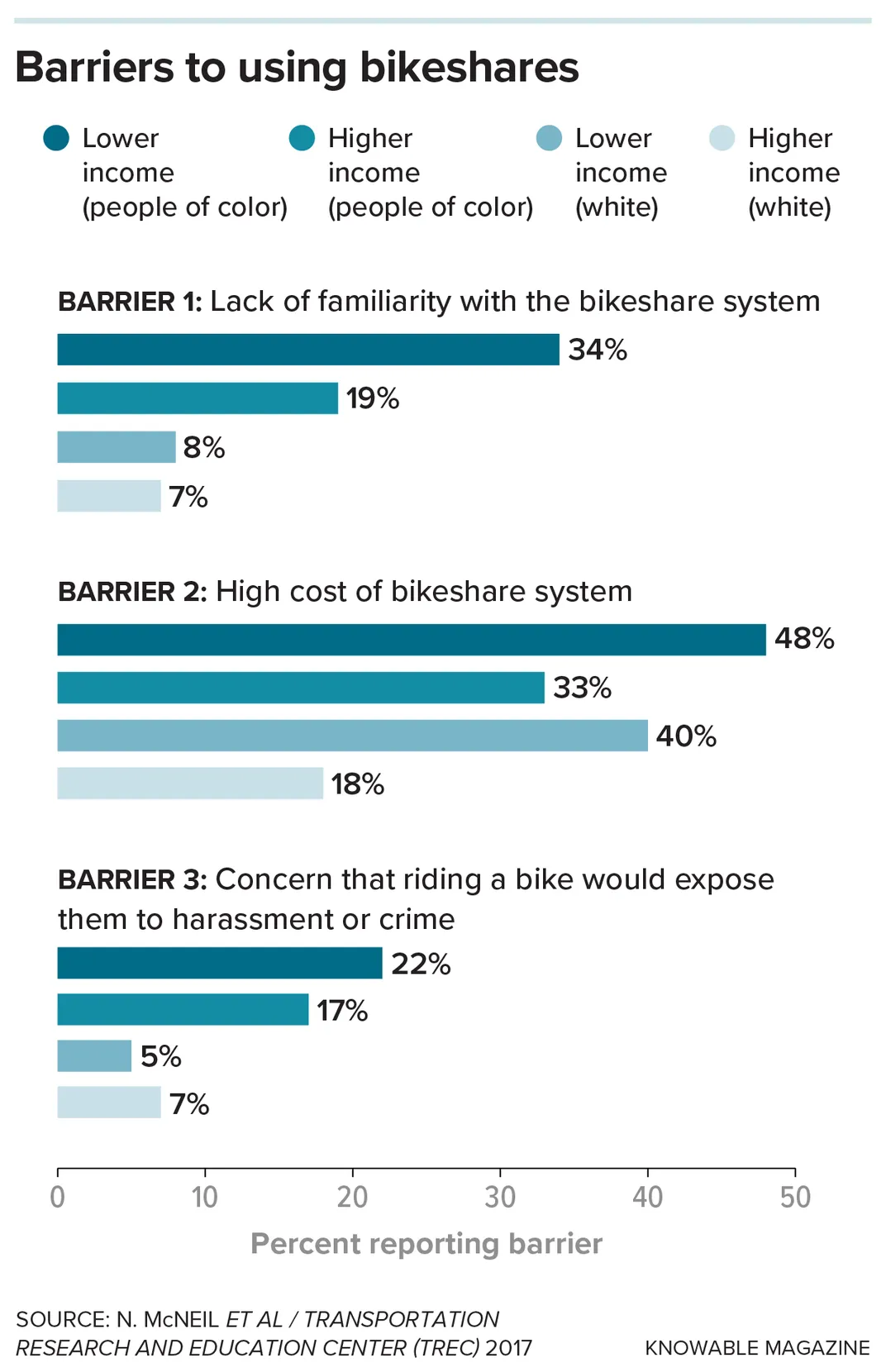 Making Ride Hailing, Bike Shares and Other Transportation Options Accessible to All