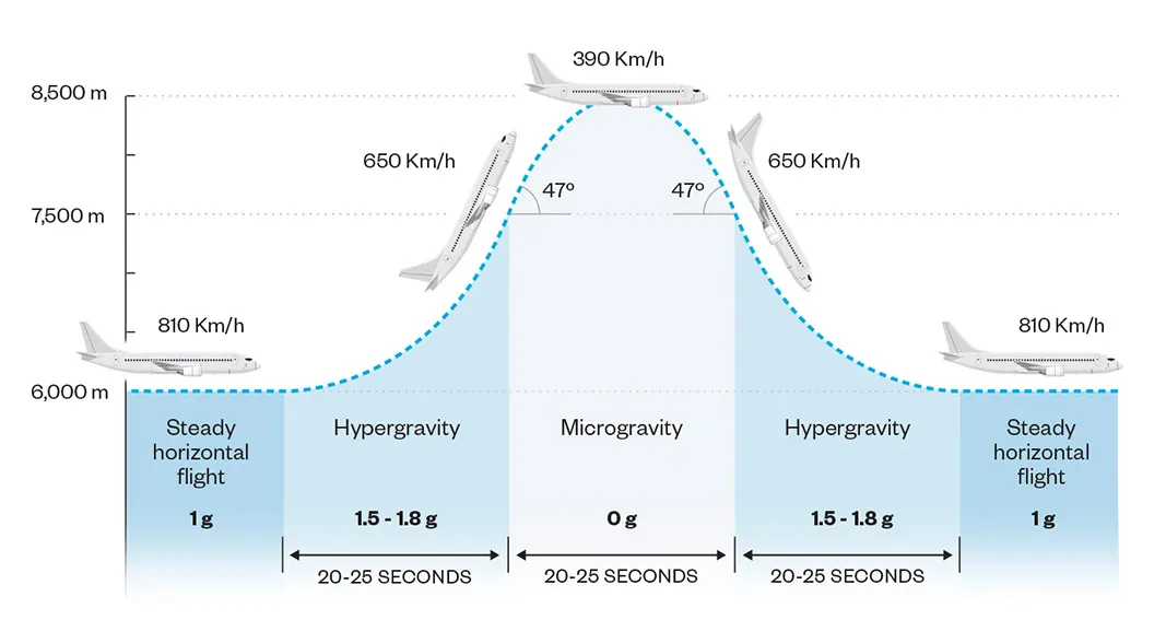 Map of jet in parabolic flight