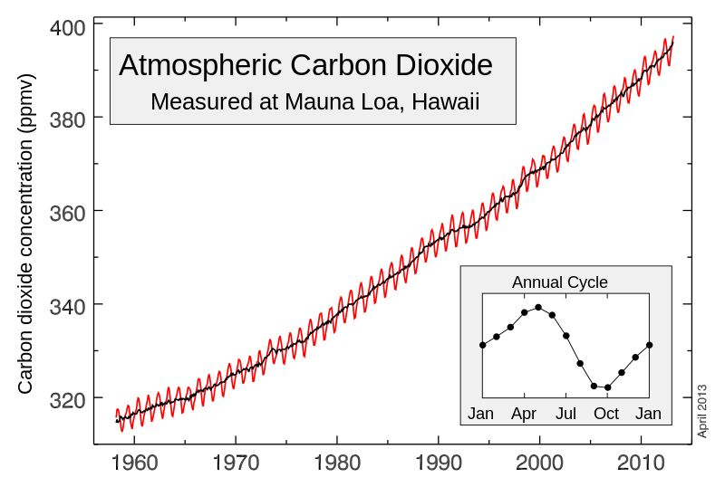 atmospheric concentration of carbon dioxide