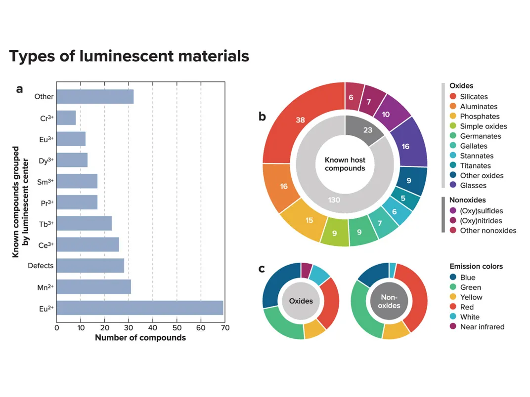 Types of Luminescent Materials