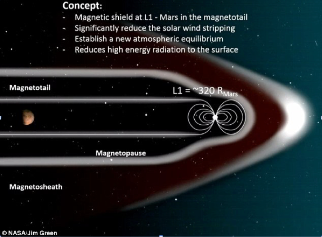 Want To Make Mars Livable? Bring Back Its Magnetic Field