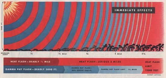 A graph showing the immediate effects of a nuclear attack on New York City (1950)