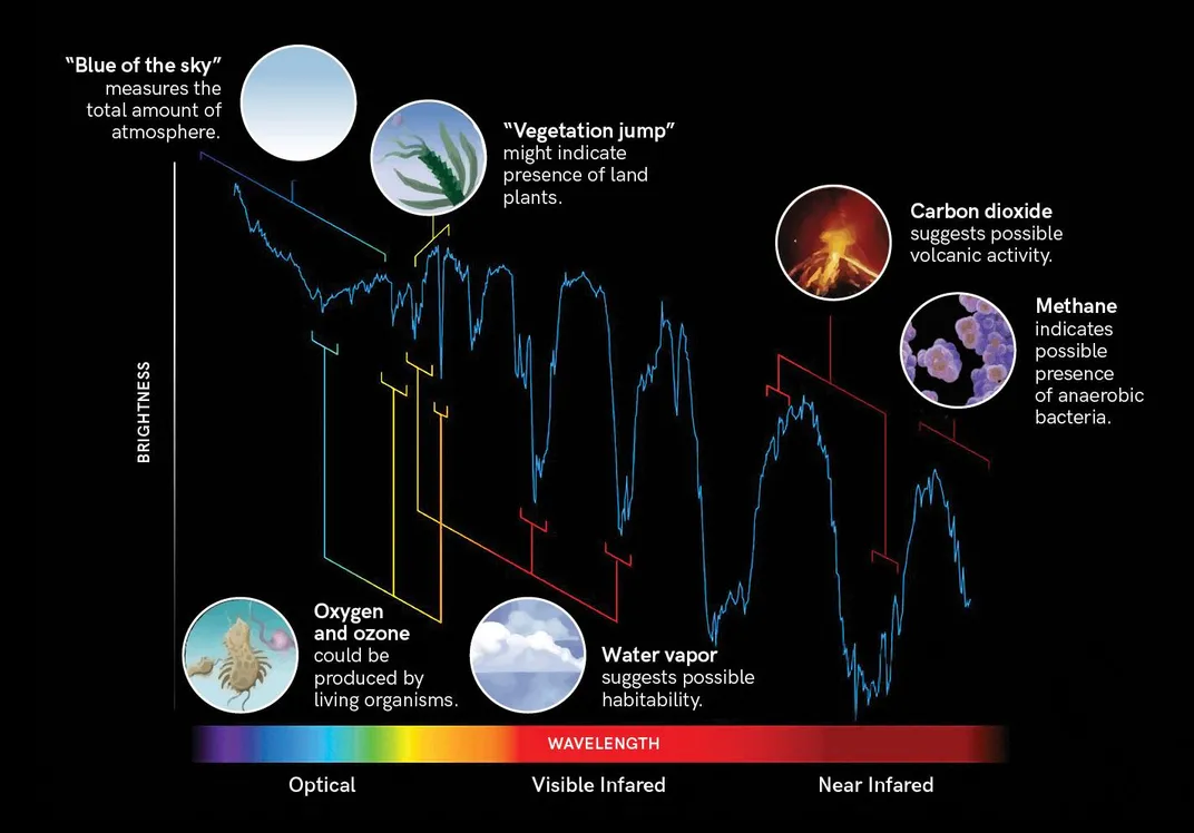 a spectrum of brightness and different color wavelengths, with examples like methane, carbon dioxide, water vapor, oxygen and ozone, vegetation jump, blues of the sky