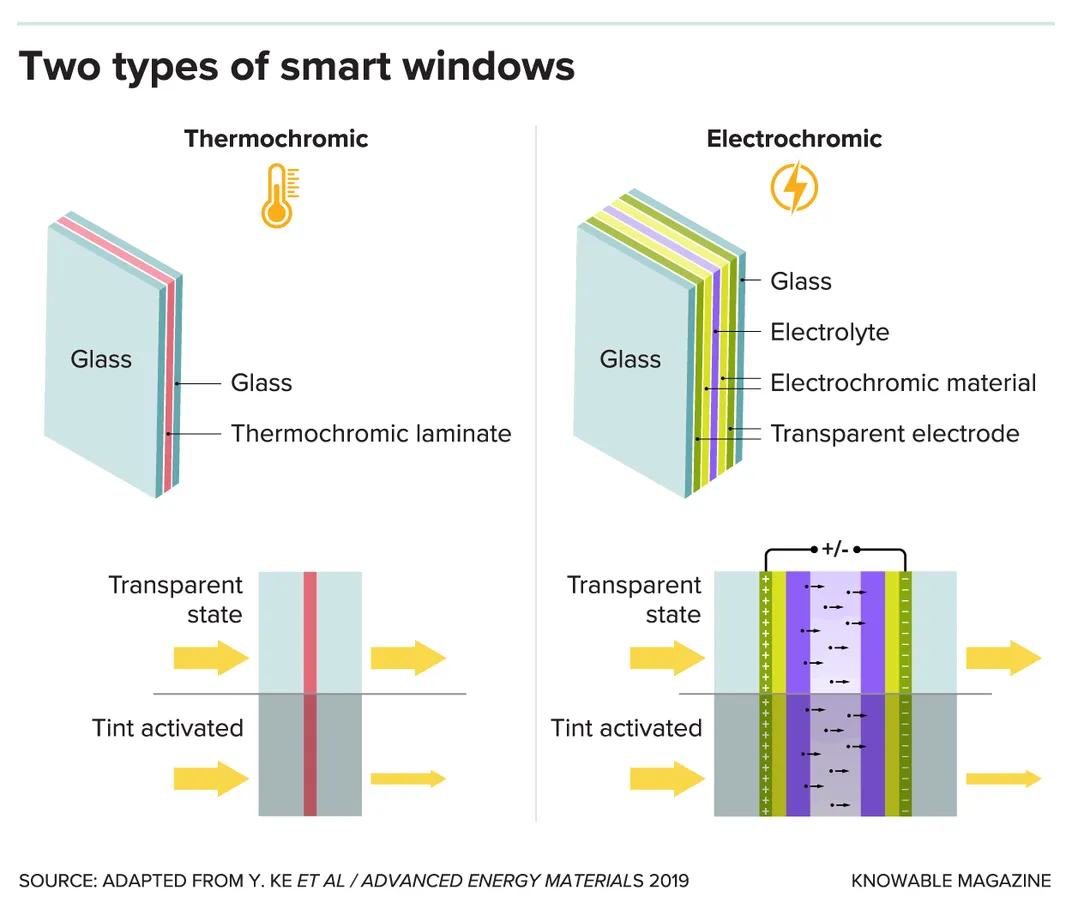 What Will It Take for Smart Windows to Go Mainstream?