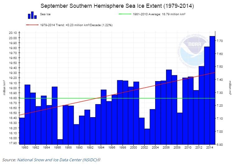 September Southern Hemispheric sea ice extent. <a href="http://www.ncdc.noaa.gov/snow-and-ice/extent/sea-ice/S/9">Asefi-Najafabady et al.</a> / <a href="https://asunews.asu.edu/20140911-carbon-dioxide-emissions-mapping">NOAA NCDC/a>