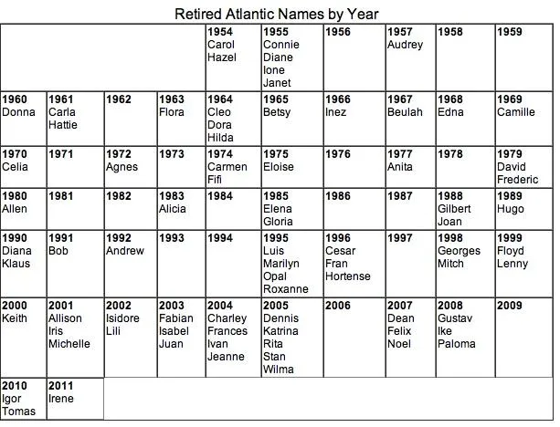 Retired hurricane names by year.