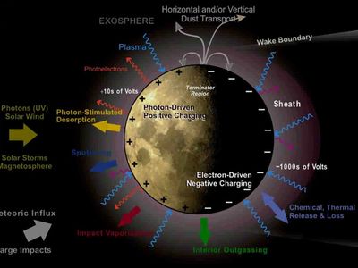 Cartoon showing the interaction of the solid Moon with the particles, fields and dust that make up the lunar exosphere.