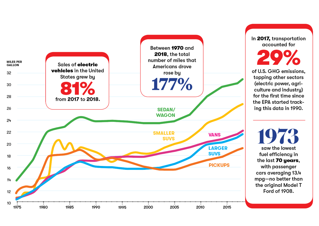 Data analysis of car emissions