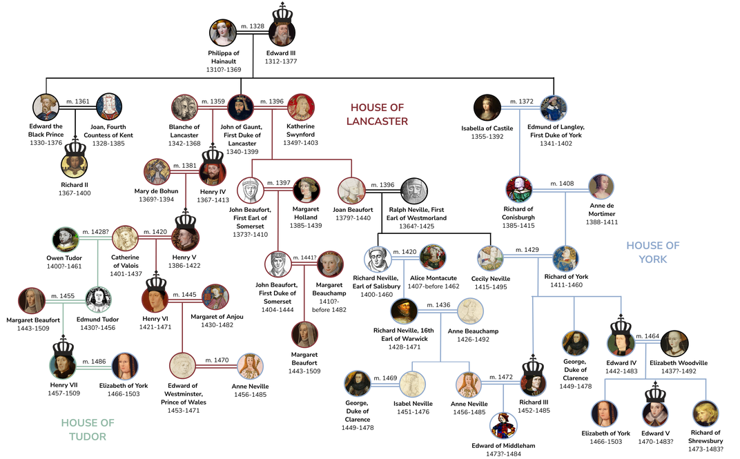 Wars of the Roses family tree