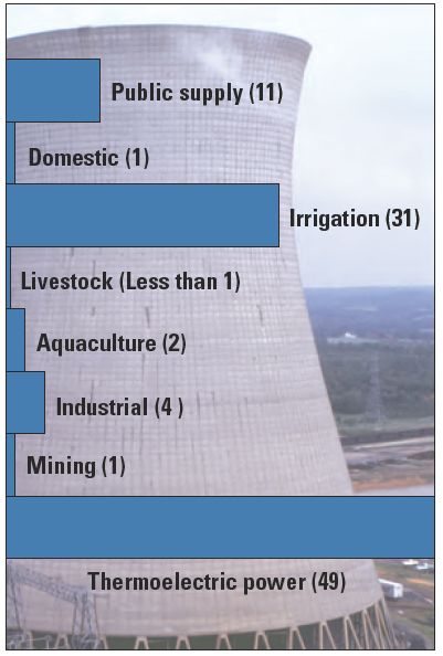 20110520102305water-usage-graphic.jpg