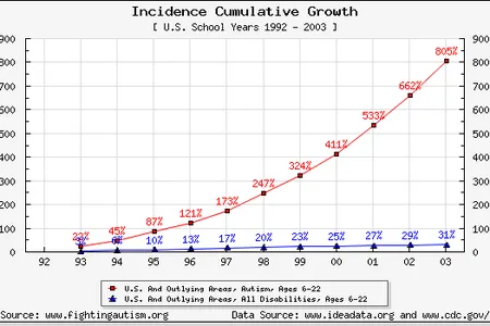 Chart showing the increase in autism diagnosis