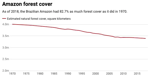 Football Pitch of Rainforest Destroyed Every Six Seconds — Naharnet