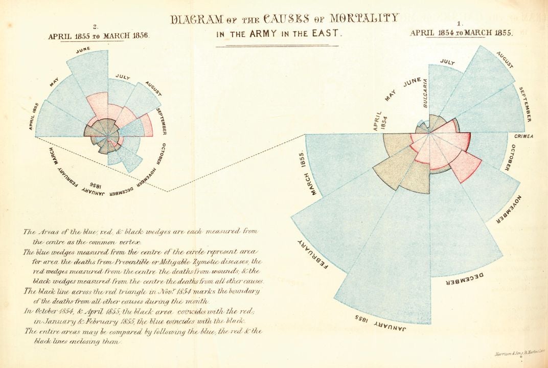 Nightingale's graph Diagram of the Causes of Mortality in the Army in the East