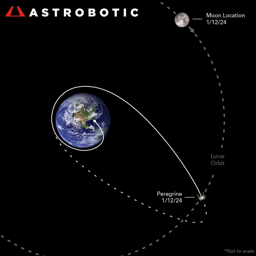 diagram showing the lander reach the distance of the moon—but the moon is not there, it's elsewhere in its orbit—and the trajectory it will take to return to Earth and burn up