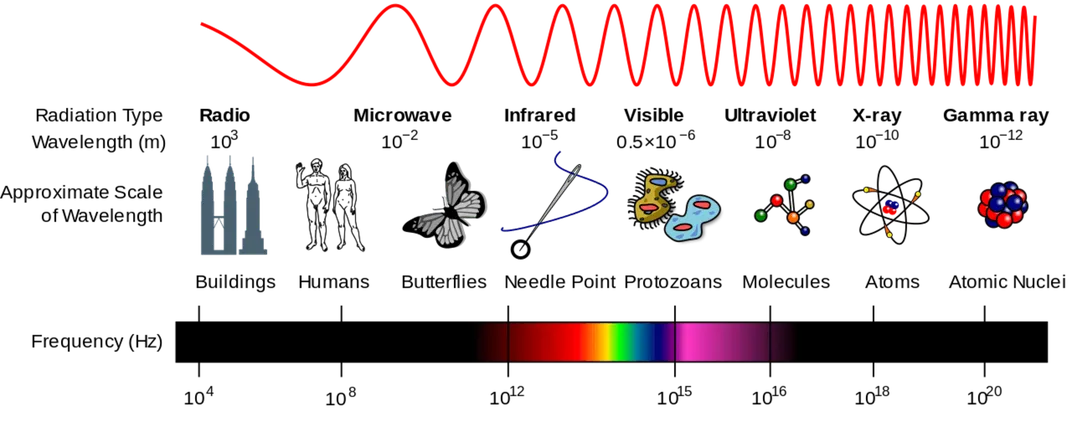 UV light that affects our skin